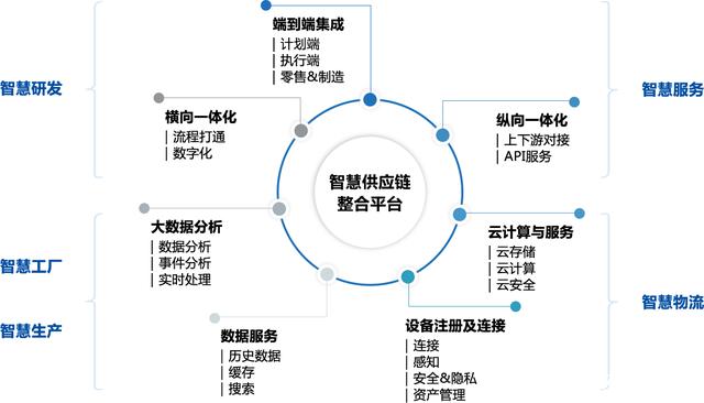 大数据助力 智慧供应链建设需求迎快速增长