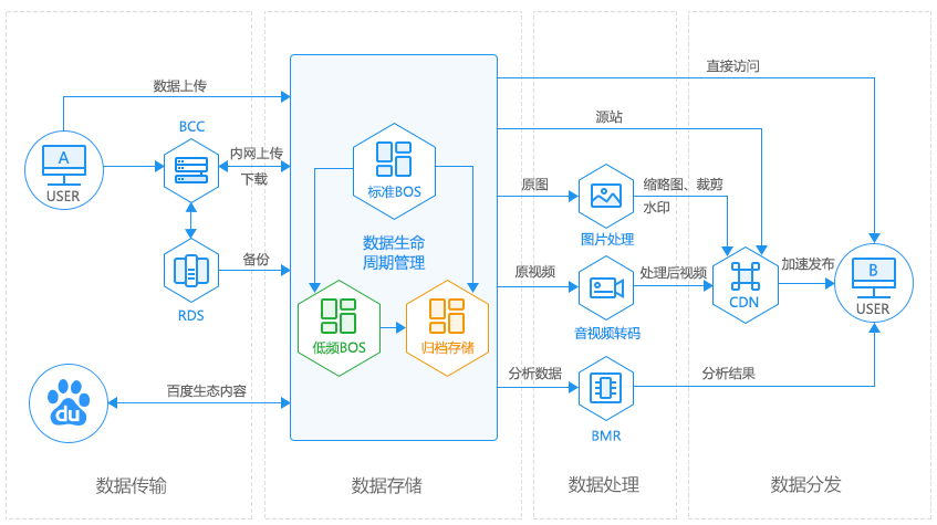 上线新一代BOS 推智能化价值存储-