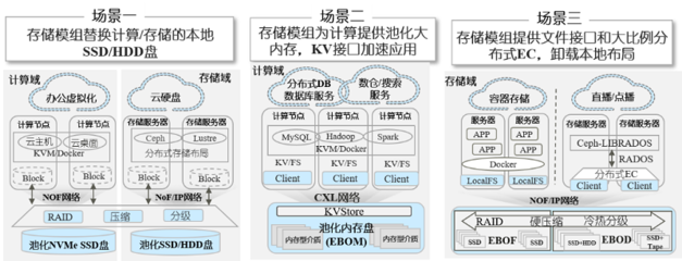 新型存算分离架构技术展望