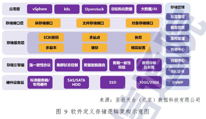 软件定义时代,存储行业的"百家争鸣"|深度研报